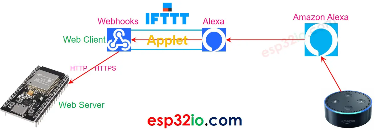 IFTTT Alexa how it works
