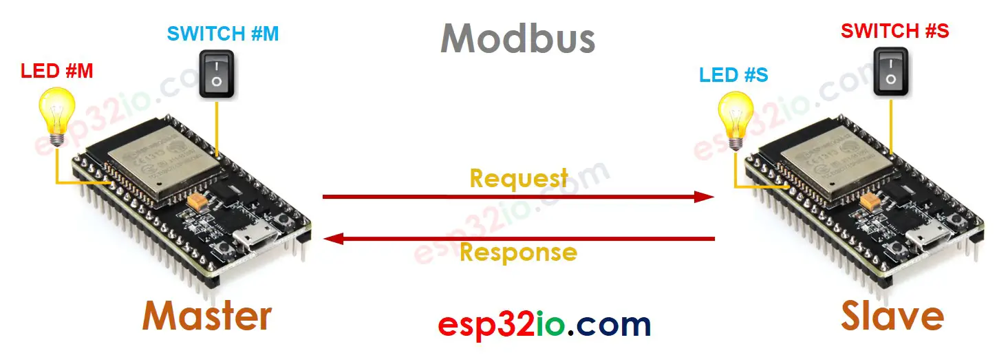 ESP32 modbus led switch