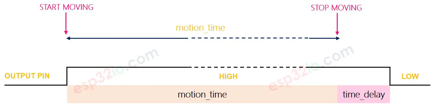 motion sensor repeatable trigger mode