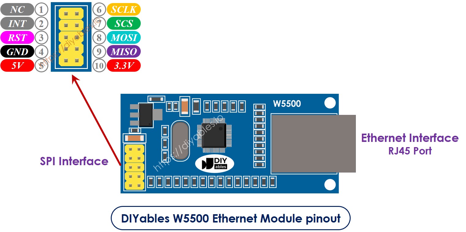 Ethernet module pinout